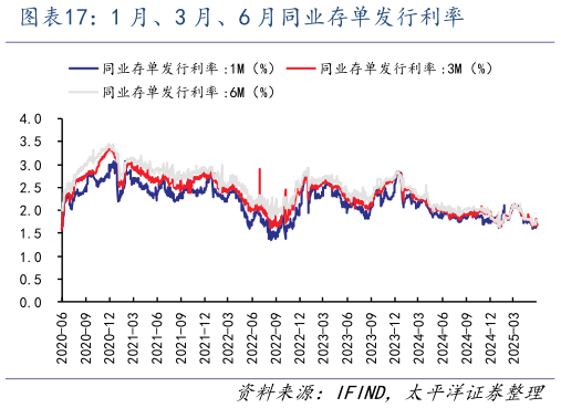 想问下各位网友1 月、3 月、6 月同业存单发行利率?
