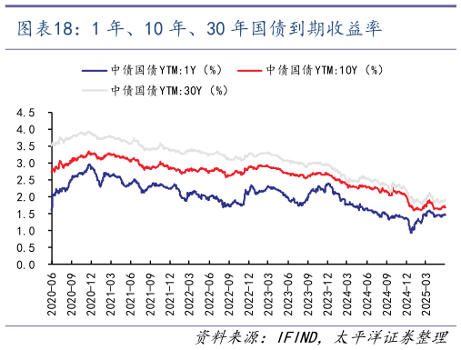 你知道1 年、10 年、30 年国债到期收益率?