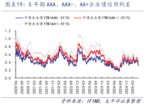 请问一下5 年期 AAA、AAA-、AA企业债信用利差?