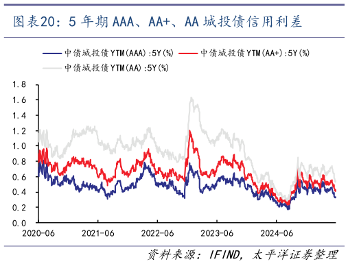 如何了解5 年期 AAA、AA、AA 城投债信用利差?