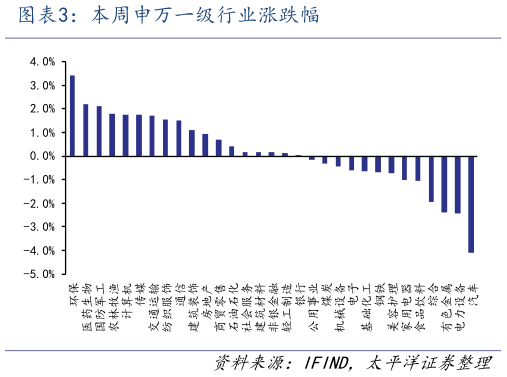 想关注一下本周申万一级行业涨跌幅