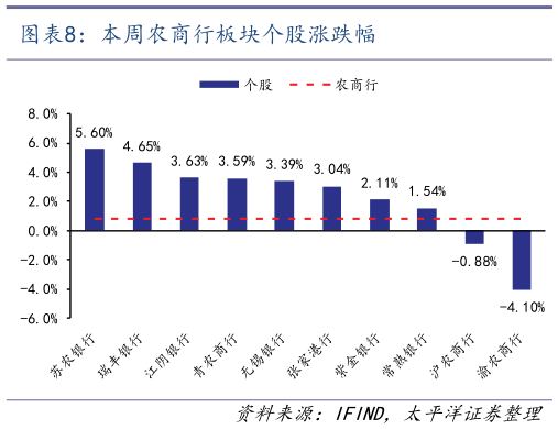如何了解本周农商行板块个股涨跌幅