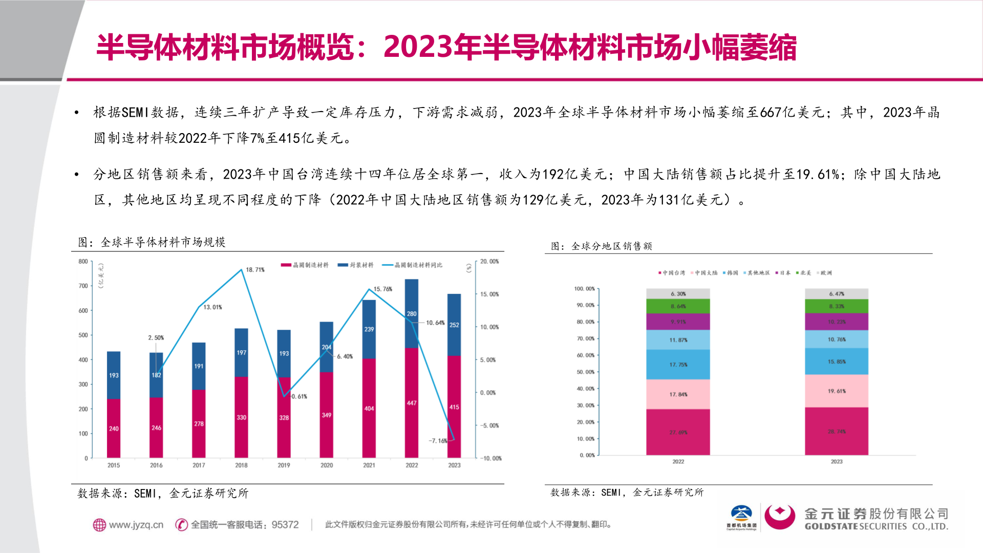 请问一下半导体材料市场概览：2023年半导体材料市场小幅萎缩