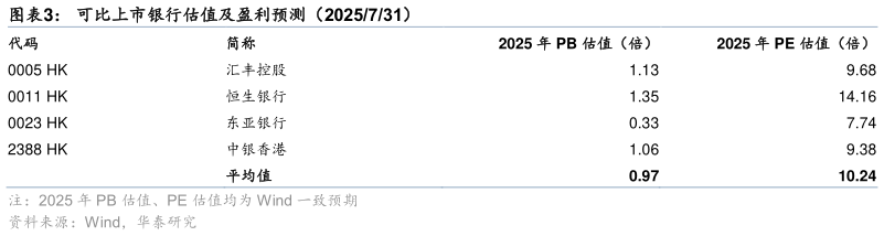 我想了解一下可比上市银行估值及盈利预测（2025731）