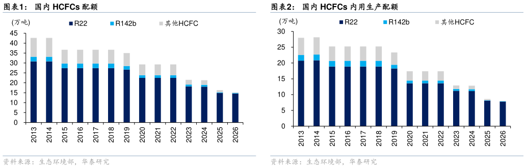 各位网友请教一下国内 HCFCs 配额