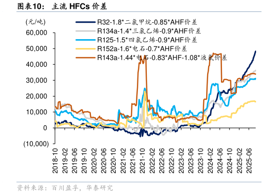 想问下各位网友主流 HFCs 价差