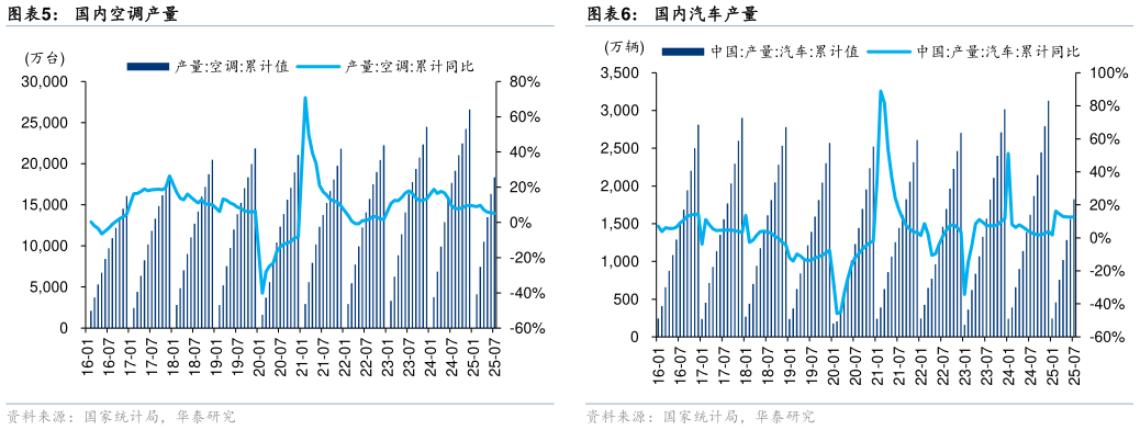 你知道国内空调产量 国内 HCFCs 内用生产配额 2025 年国内企业 HFCs 生产配额 国内汽车产量