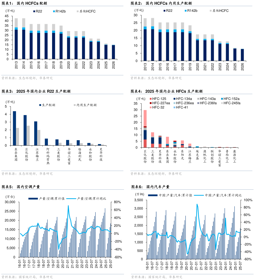 怎样理解国内 HCFCs 内用生产配额 2025 年国内企业 HFCs 生产配额 国内汽车产量