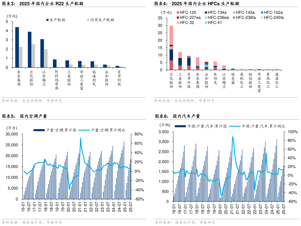 你知道2025 年国内企业 HFCs 生产配额 国内汽车产量