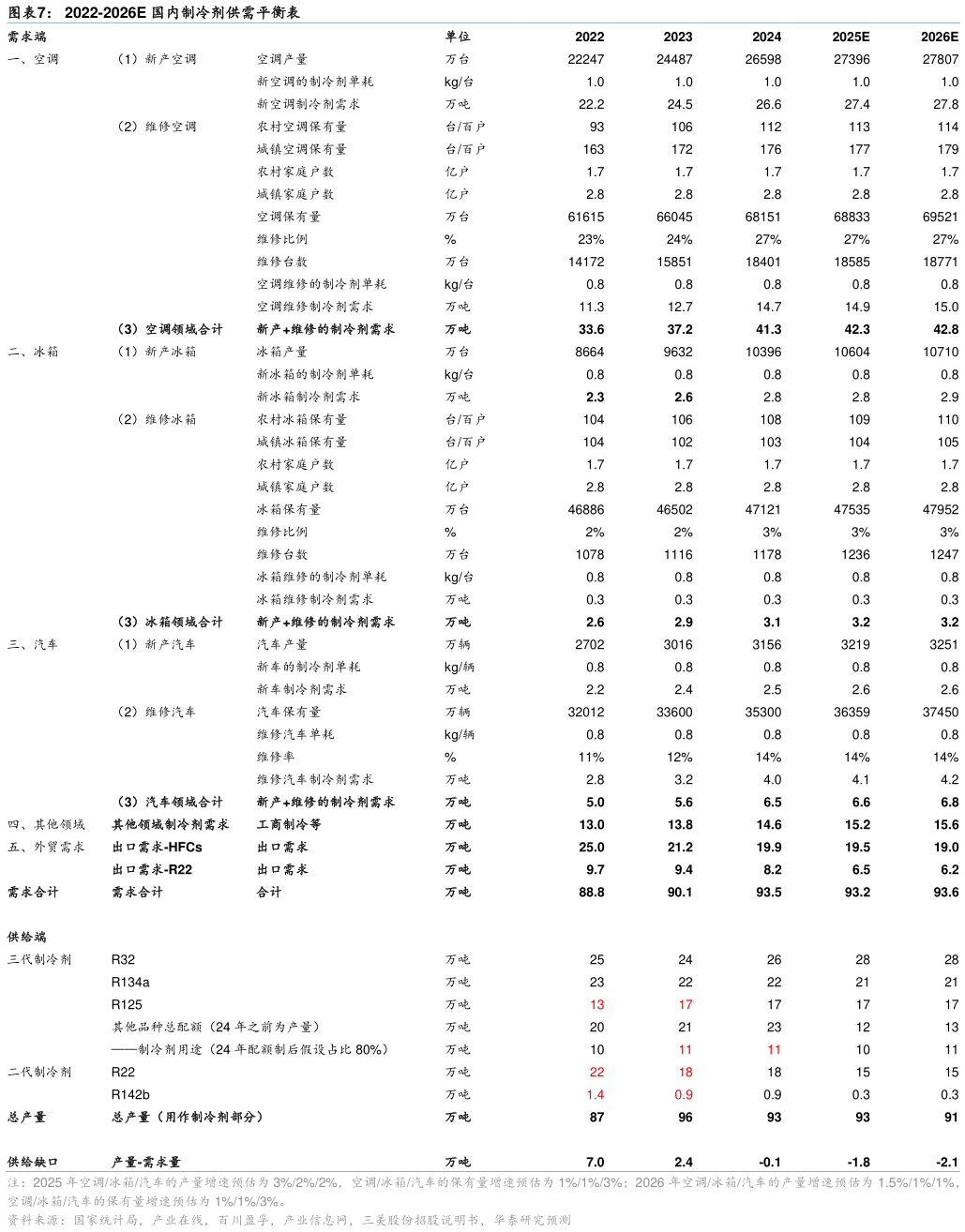 怎样理解2022-2026E 国内制冷剂供需平衡表
