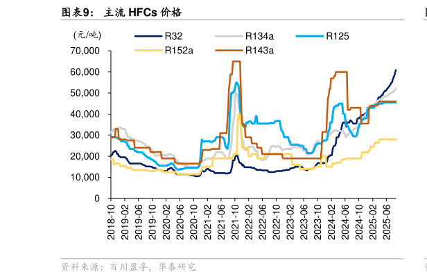 谁能回答主流 HFCs 价格