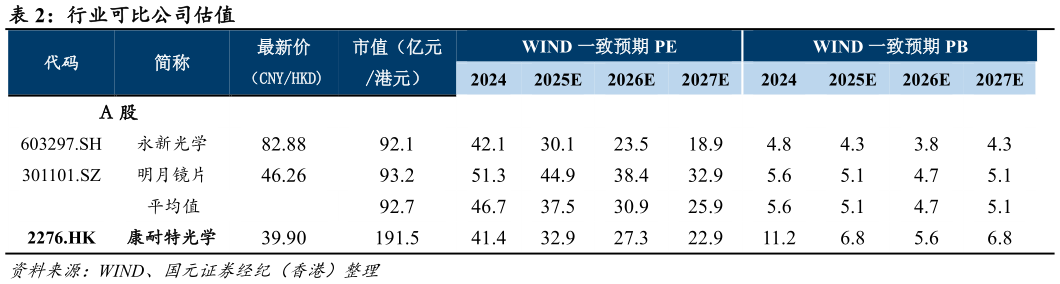 谁能回答行业可比公司估值