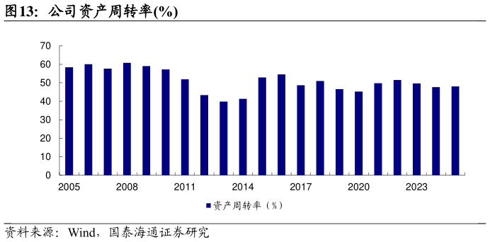 怎样理解公司资产周转率%