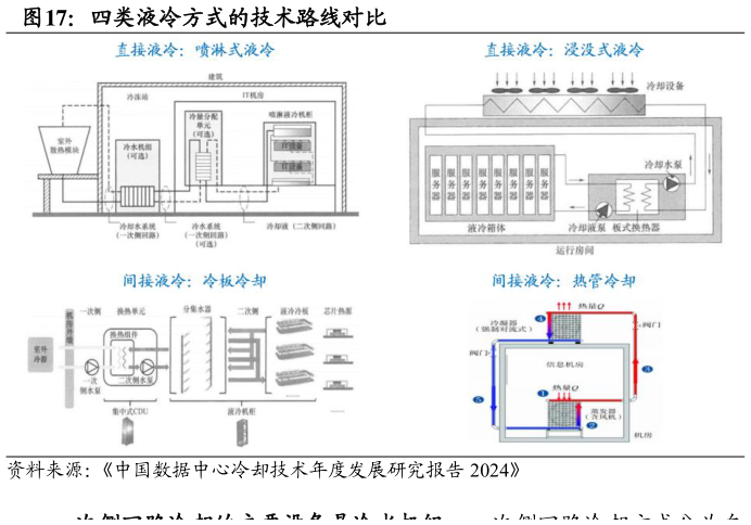 想问下各位网友四类液冷方式的技术路线对比