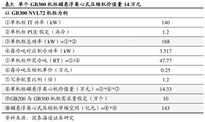 想关注一下单个 GB300 机柜磁悬浮离心式压缩机价值量 14 万元