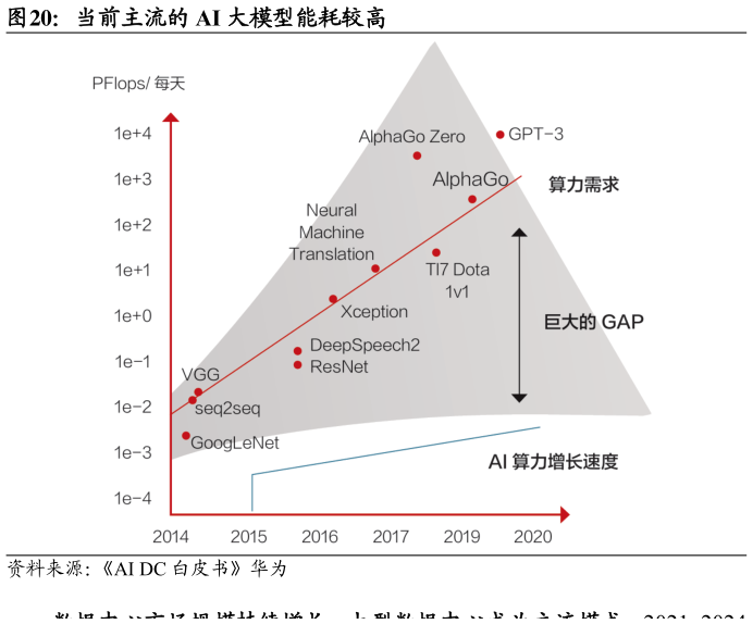 如何解释当前主流的 AI 大模型能耗较高