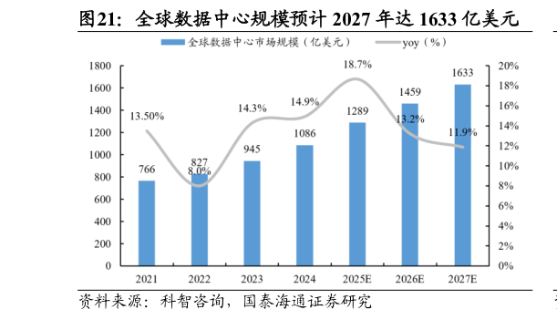 想关注一下全球数据中心规模预计 2027 年达 1633 亿美元