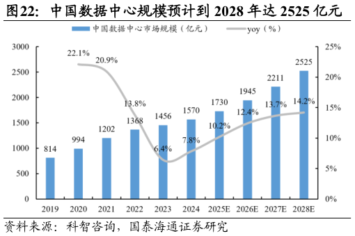 咨询大家中国数据中心规模预计到 2028 年达 2525 亿元