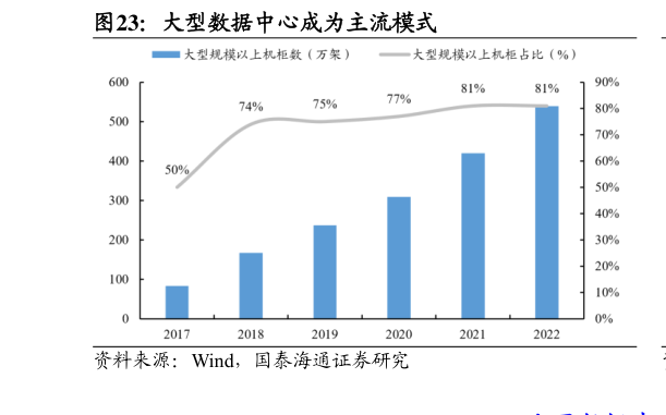 一起讨论下大型数据中心成为主流模式