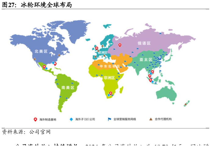 一起讨论下冰轮环境全球布局