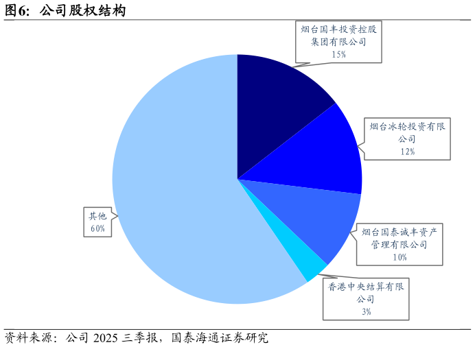 一起讨论下公司股权结构