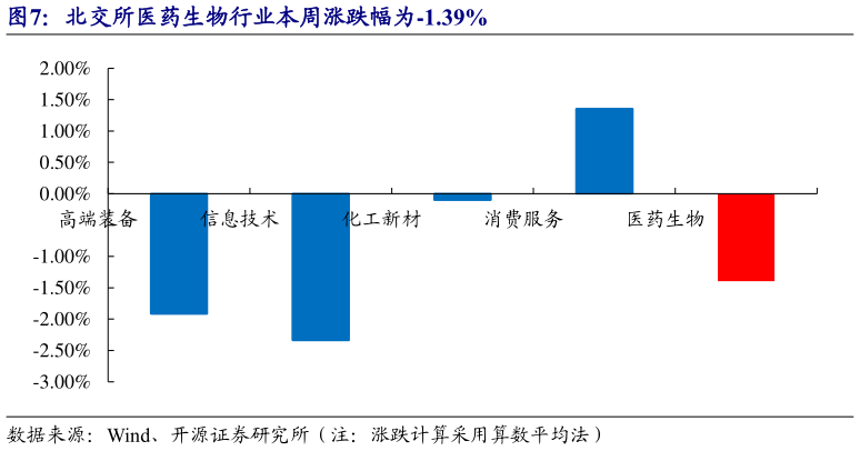 谁能回答北交所医药生物行业本周涨跌幅为-1.39%