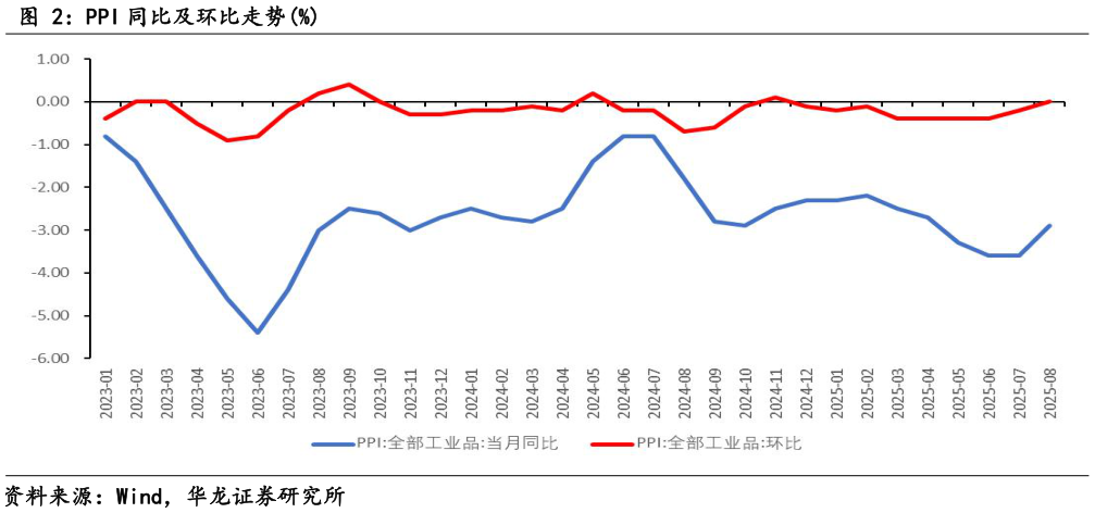 咨询大家PPI 同比及环比走势%