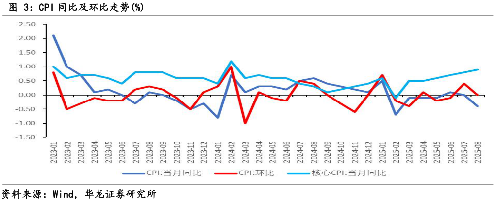 请问一下CPI 同比及环比走势%