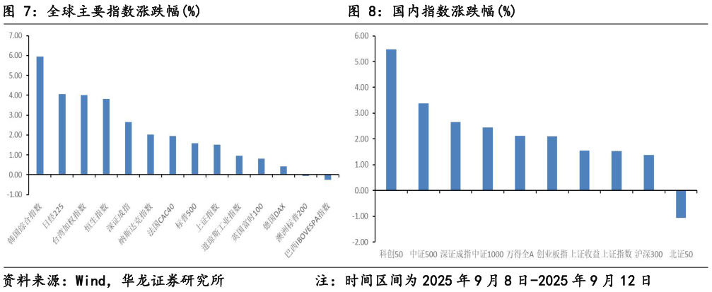 如何才能全球主要指数涨跌幅%国内指数涨跌幅%