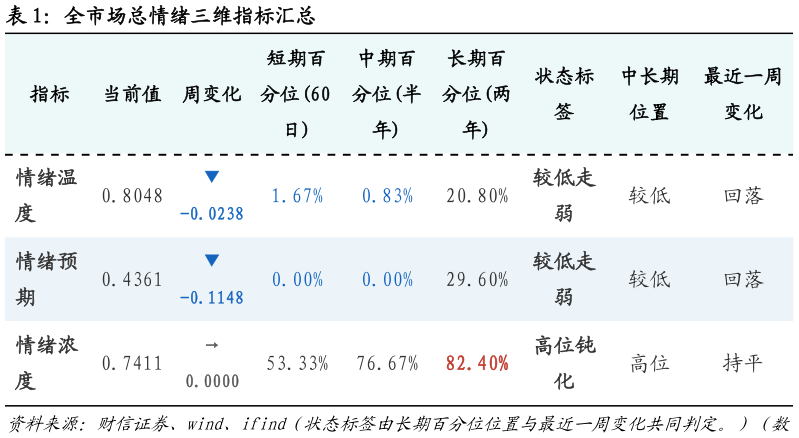 想关注一下全市场总情绪三维指标汇总