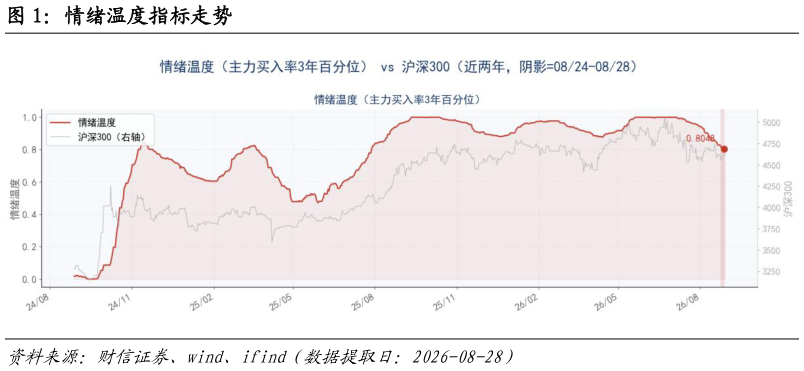 如何才能情绪温度指标走势