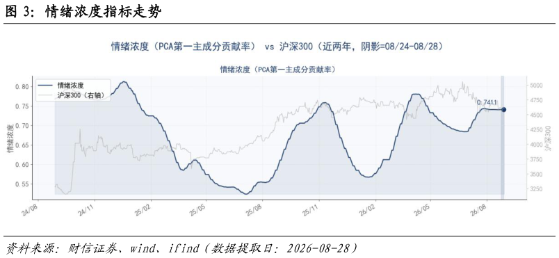 咨询大家情绪浓度指标走势