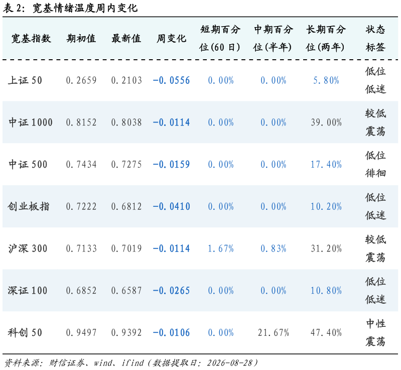 如何了解宽基情绪温度周内变化