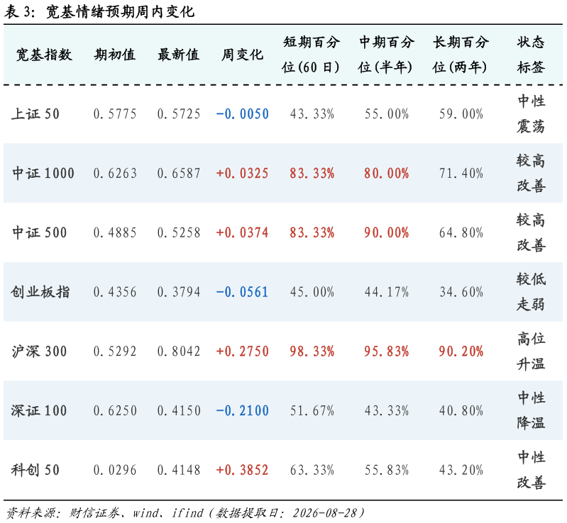 如何解释宽基情绪预期周内变化