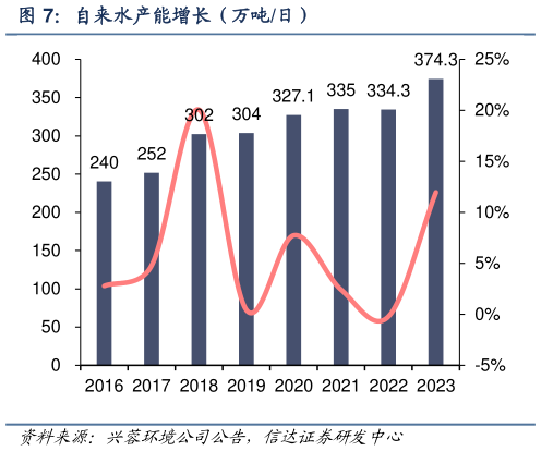 如何解释自来水产能增长(万吨日)?