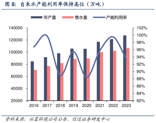 谁能回答自来水产能利用率保持高位(万吨)?
