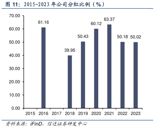 如何了解2015-2023 年公司分红比例(%)?