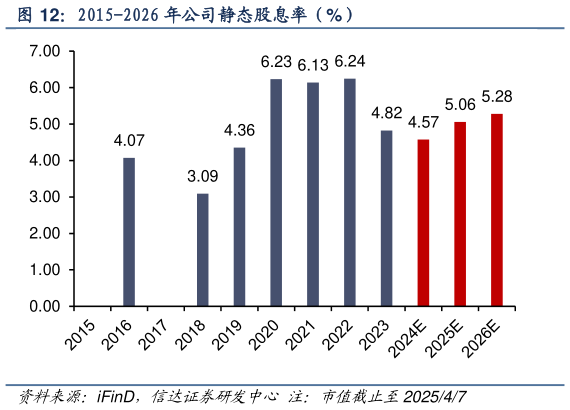 怎样理解2015-2026 年公司静态股息率(%)?