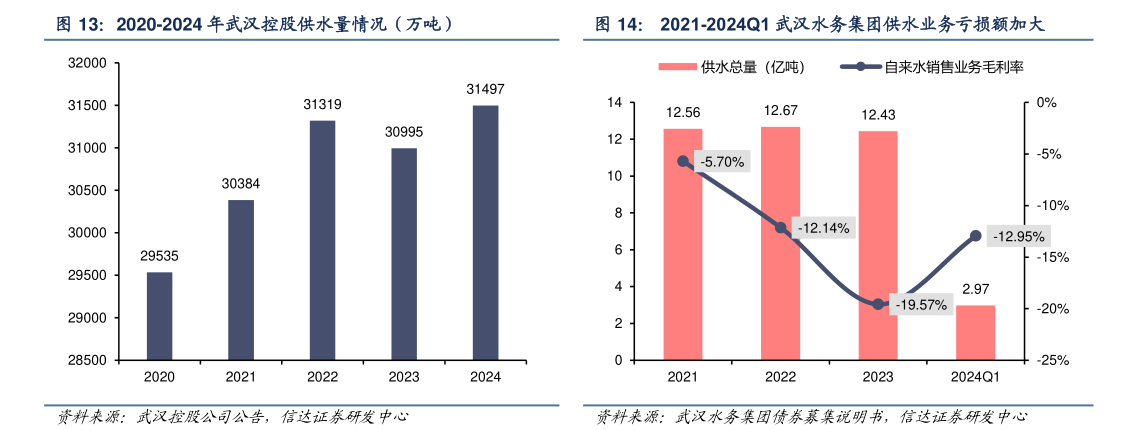 一起讨论下2020-2024 年武汉控股供水量情况(万吨) 2021-2024Q1 武汉水务集团供水业务亏损额加大?