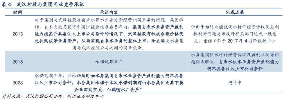 各位网友请教一下武汉控股与集团同业竞争承诺?