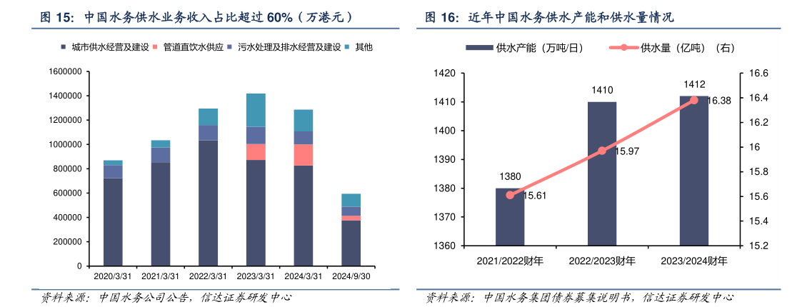 咨询大家中国水务供水业务收入占比超过 60%(万港元) 近年中国水务供水产能和供水量情况?