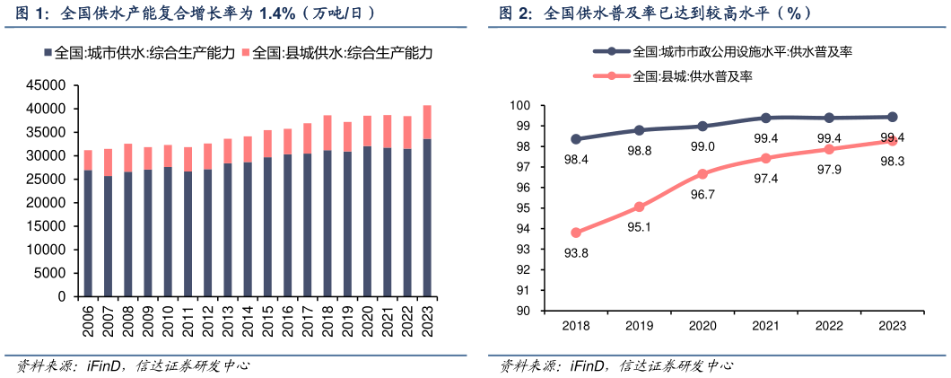 各位网友请教一下全国供水普及率已达到较高水平（%）