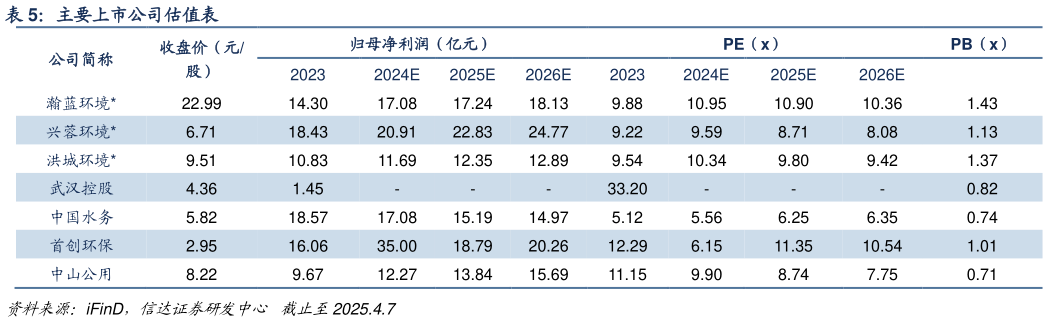 咨询大家主要上市公司估值表?