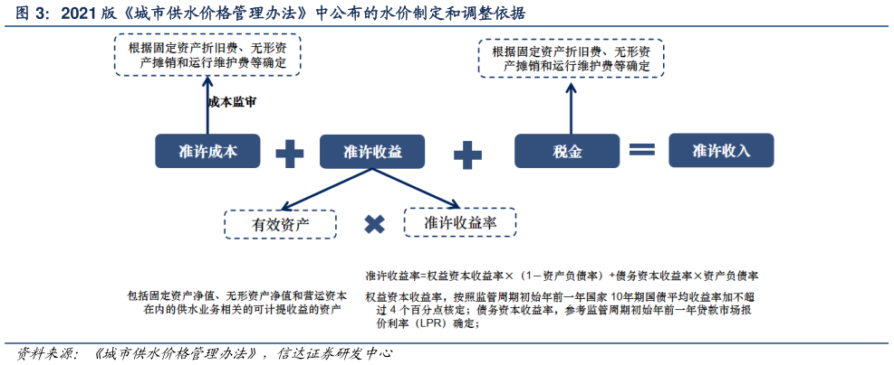 谁能回答2021 版城市供水价格管理办法中公布的水价制定和调整依据?