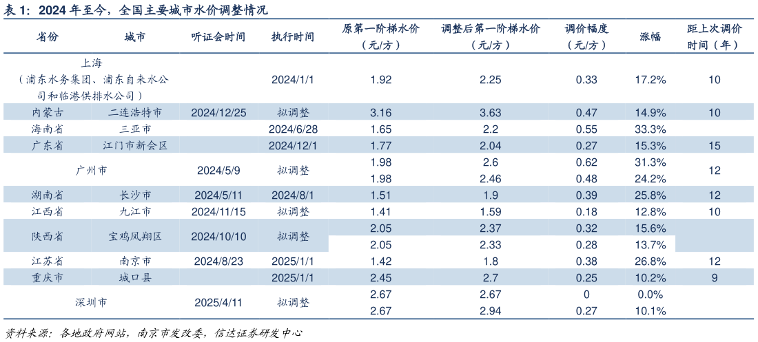 想关注一下2024 年至今,全国主要城市水价调整情况?