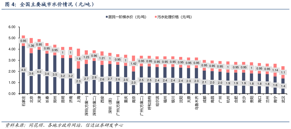 请问一下全国主要城市水价情况(元吨)?