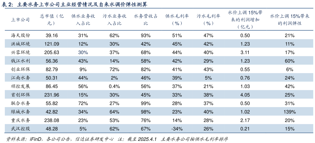 如何了解主要水务上市公司主业经营情况及自来水调价弹性测算?
