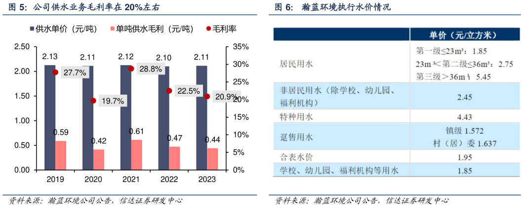 你知道公司供水业务毛利率在 20%左右 瀚蓝环境执行水价情况?