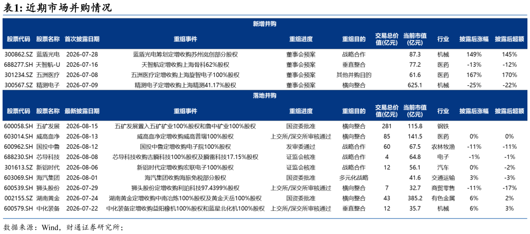 怎样理解近期市场并购情况