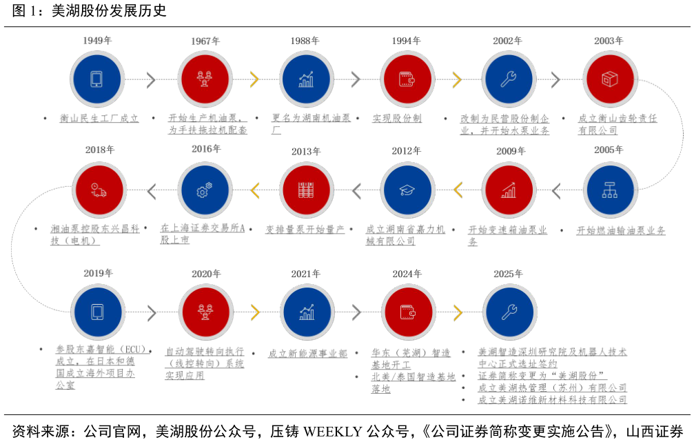 如何才能美湖股份发展历史